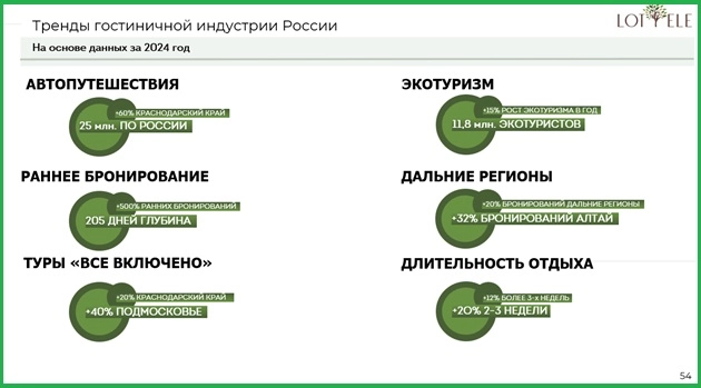 Тренды гостиничной индустрии России