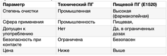 тех и пищевой пропиленгликоль