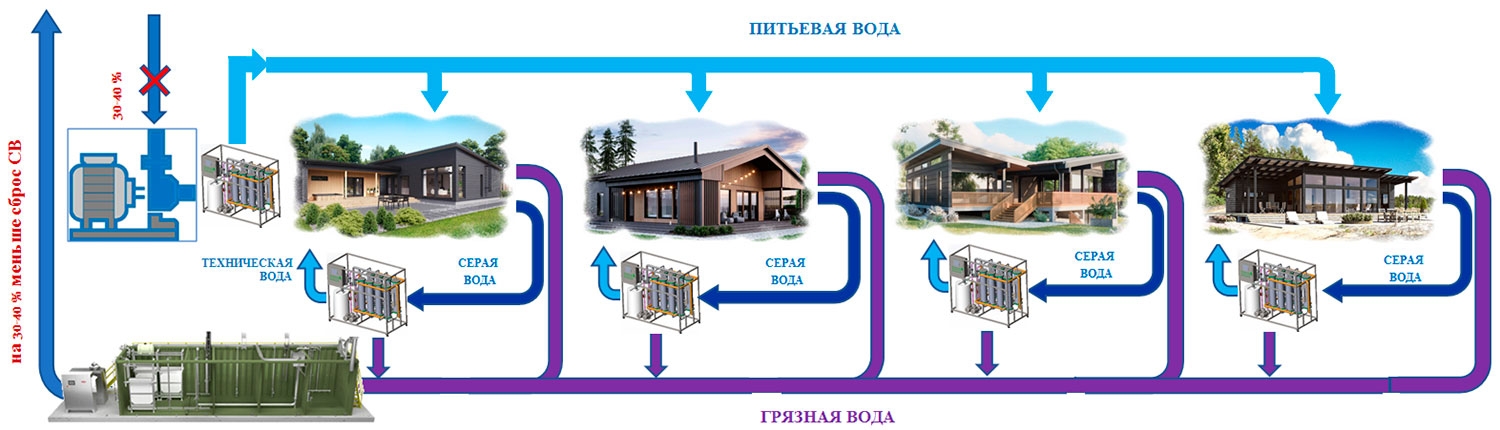 Локальное повторно-оборотное водоснабжение