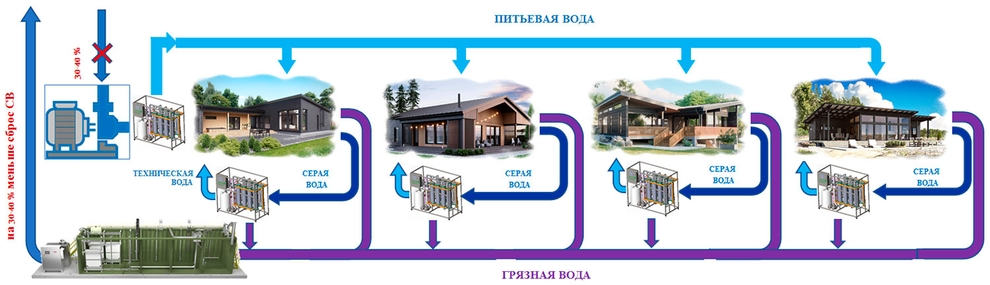Локальное повторно-оборотное водоснабжение