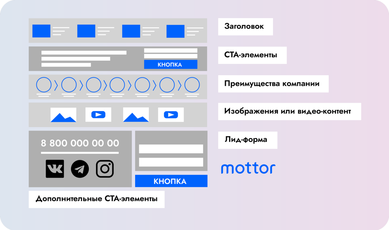 Структура целевой страницы