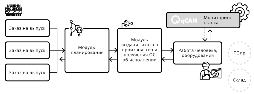 Мониторинг машин