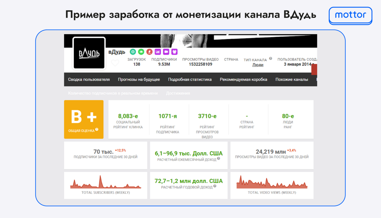 Пример заработка от монетизации канала ВДудь