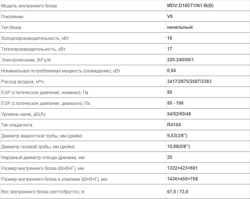Внутренние блоки канального типа MDV-D160T1/N1-B(B)