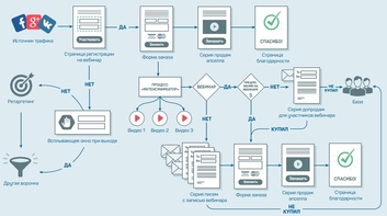 Автоворонка продаж