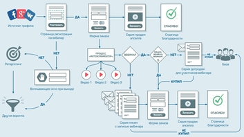 Автоворонка продаж