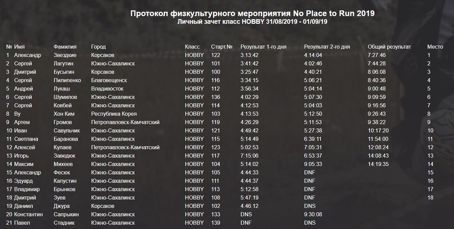 Результаты гонки No place to run 2019