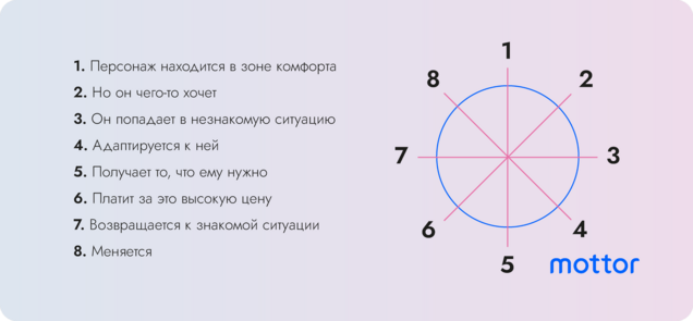 Круг историй Дэна Хармона