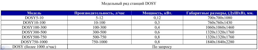 Станция приготовления растворов DOSY