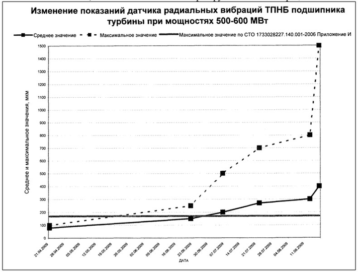 изменение показателей датчика радиальных вибраций