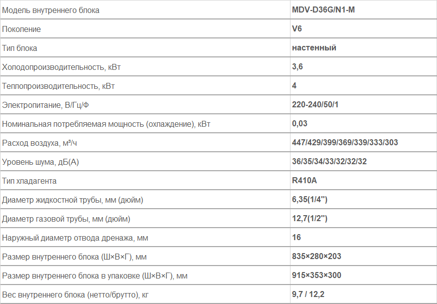 Внутренние блоки настенного типа MDV-D36G/N1-M