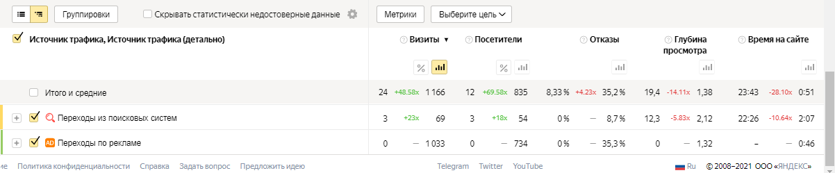 РАЗРАБОТКА И ПРОДВИЖЕНИЕ САЙТА ПО АРЕНДЕ СПЕЦТЕХНИКИ