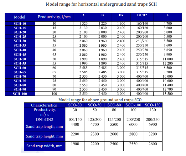 Sand traps SCO and SCH