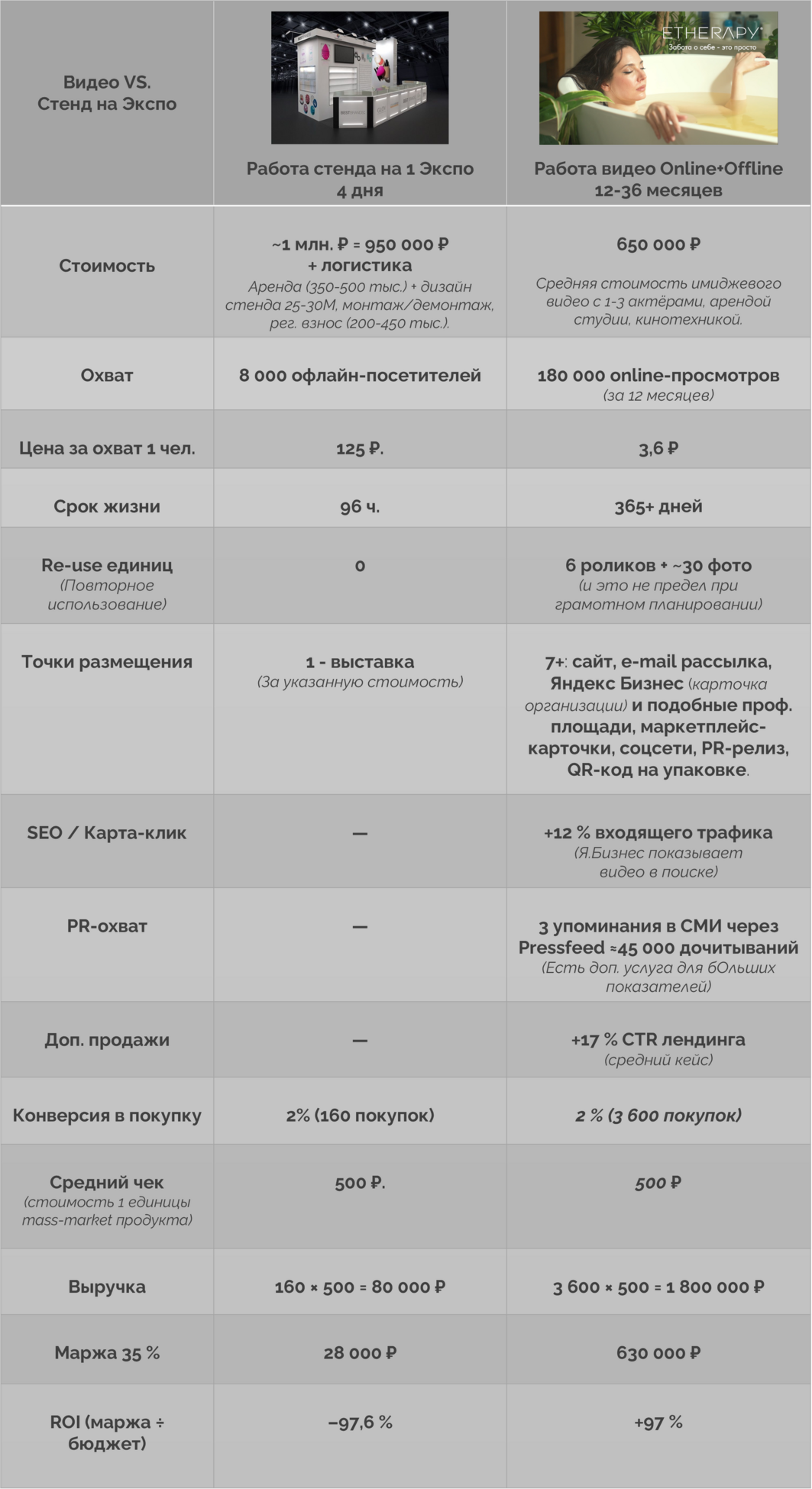 Сравнительная таблица ROI: видео Cine Line Production vs аренда стенда