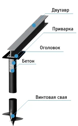 Обвязка винтовых свай двутавром
