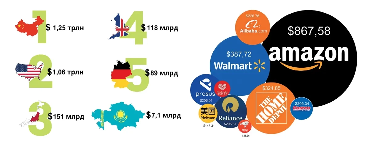 Динамичное развитие казахстанского рынка