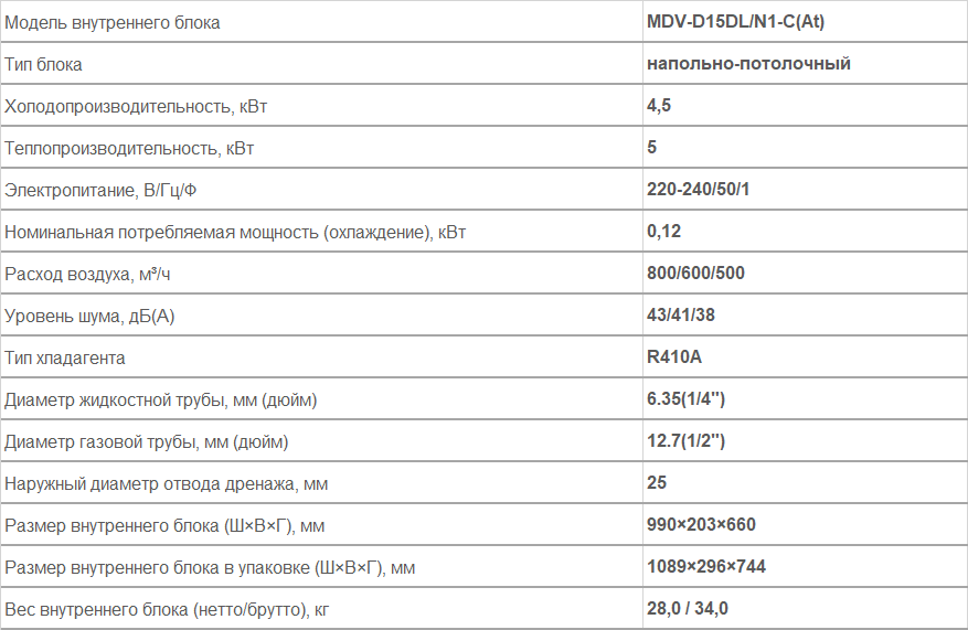 Внутренние блоки напольно-потолочного типа MDV-D15DL/N1-C(At)