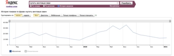  Проверка сезонности спроса в Wordstat