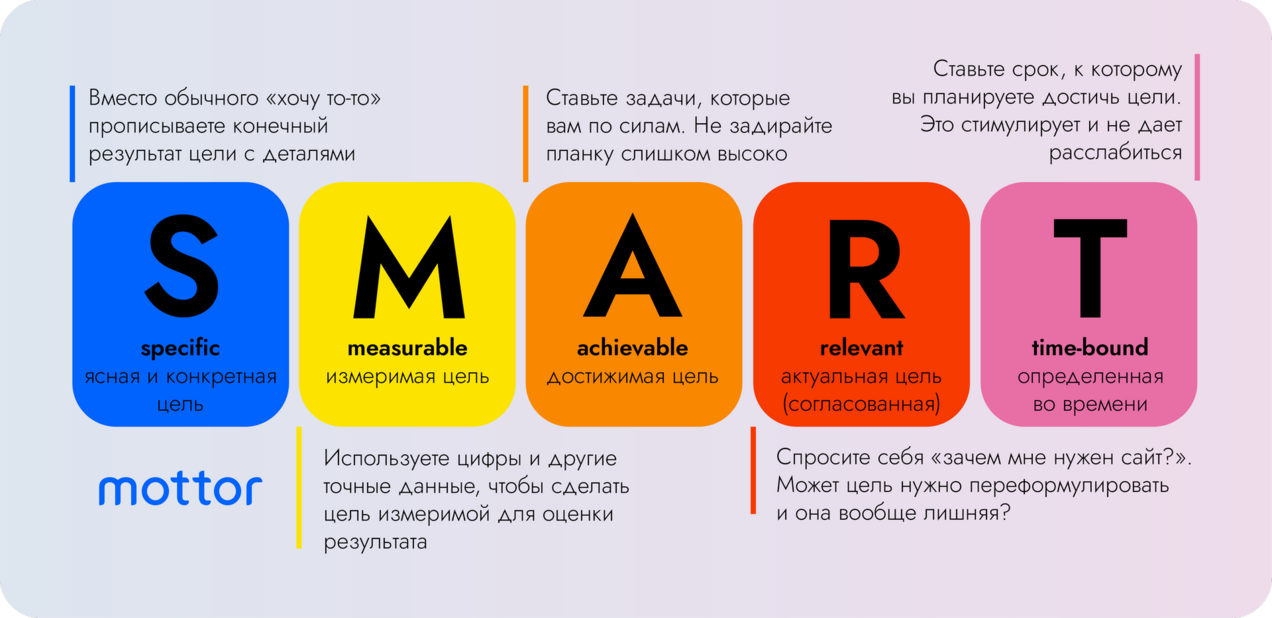 Постановка SMART целей создания сайта