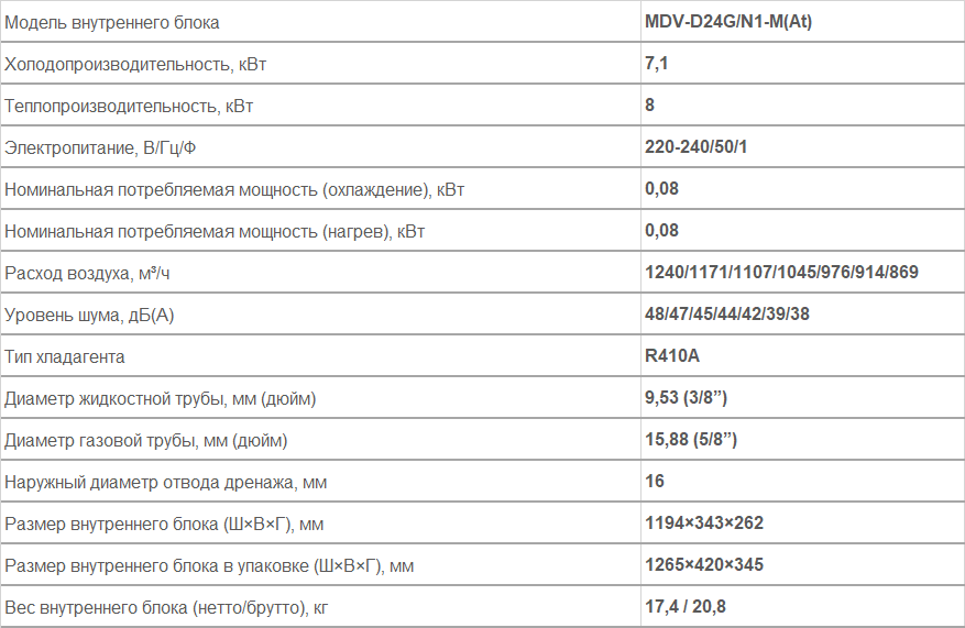 Внутренние блоки настенного типа MDV-D24G/N1-M(At)