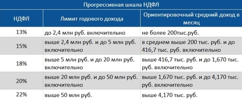 Прогрессивная шкала налога на доходы физических лиц