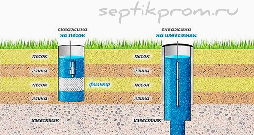 Типы бурения водяных скважин