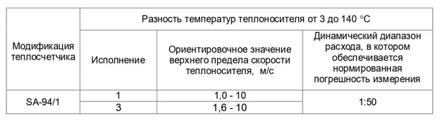 Таблица 1. Переменные данные для заказа SA-94/1, SA-94/1А