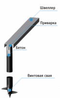 Обвязка свай швеллером