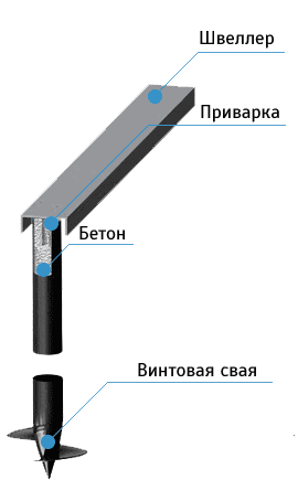 Обвязка винтовых свай швеллером