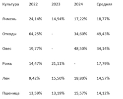 Рентабельность валовой прибыли