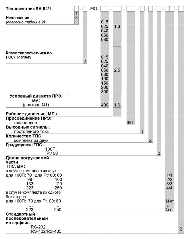 Таблица 1. Переменные данные для заказа SA-94/1, SA-94/1А