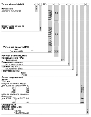 Таблица 1. Переменные данные для заказа SA-94/1, SA-94/1А