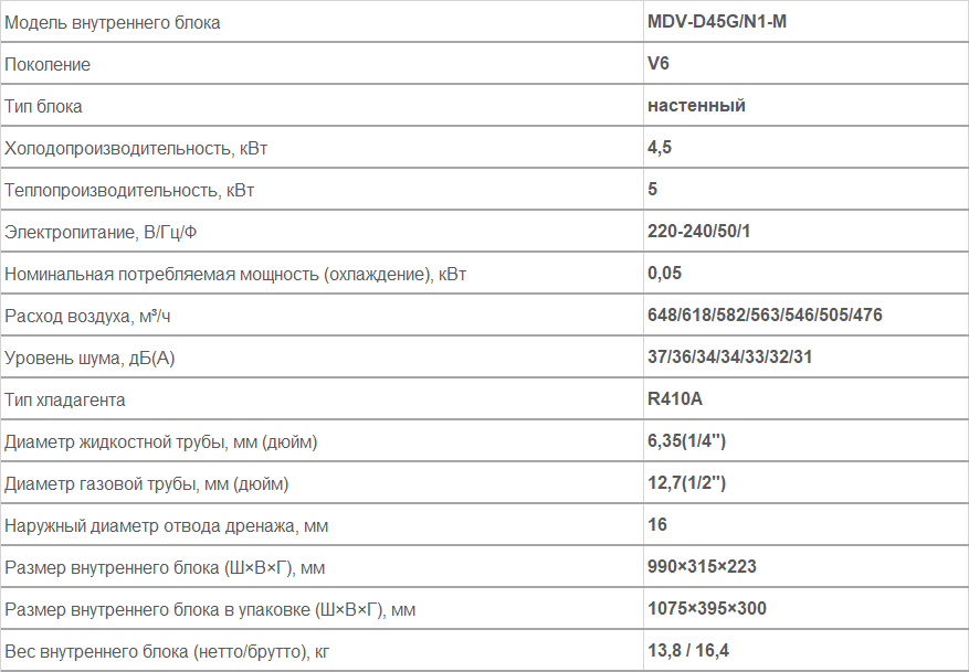 Внутренние блоки настенного типа MDV-D45G/N1-M