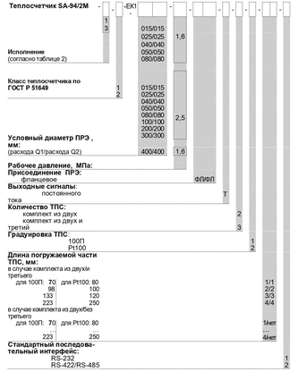 Таблица 1. Переменные данные для заказа SA-94/1, SA-94/1А