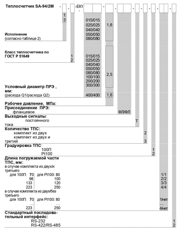 Таблица 1. Переменные данные для заказа SA-94/1, SA-94/1А