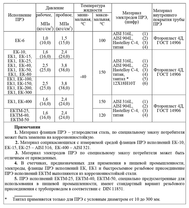 Таблица 1. Переменные данные для заказа SA-94/1, SA-94/1А