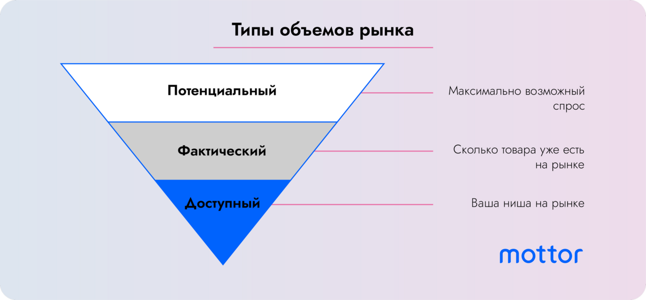 Типы объемов рынка