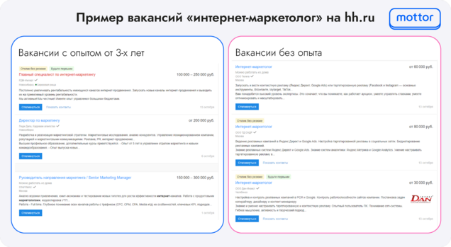 Вакансии интернет-маркетолога с опытом и без опыта