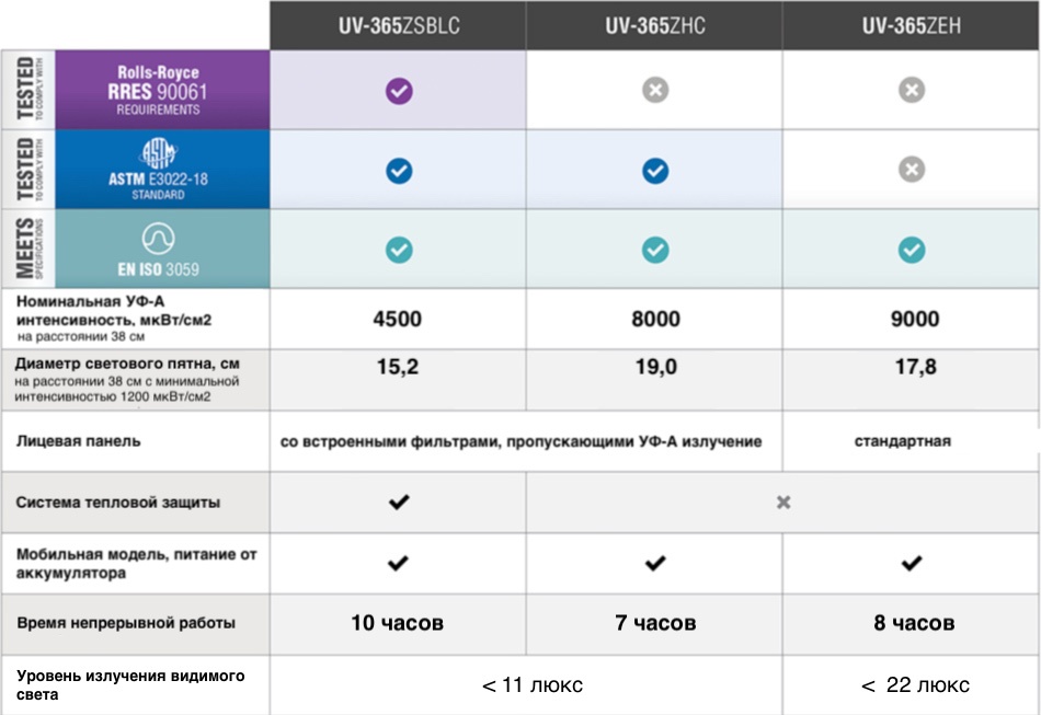 Портативные светодиодные ультрафиолетовые лампы от аккумулятора