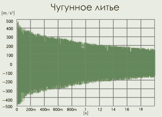 Чугунное литье