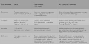 Таблица: этапы воронки продаж и подходящие типы видео — от привлечения внимания до конверсии