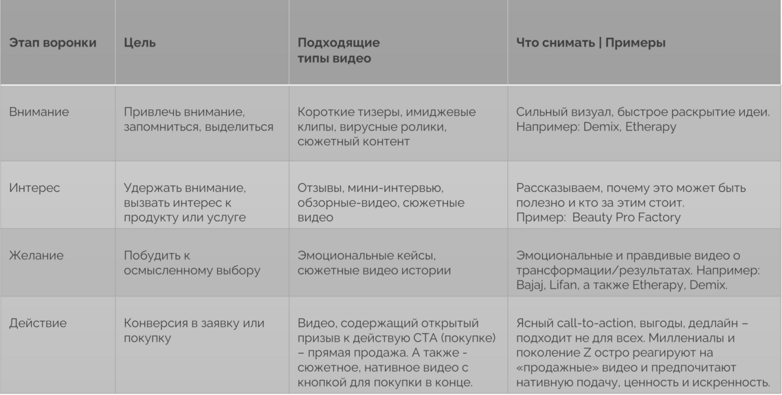 Таблица: этапы воронки продаж и подходящие типы видео — от привлечения внимания до конверсии