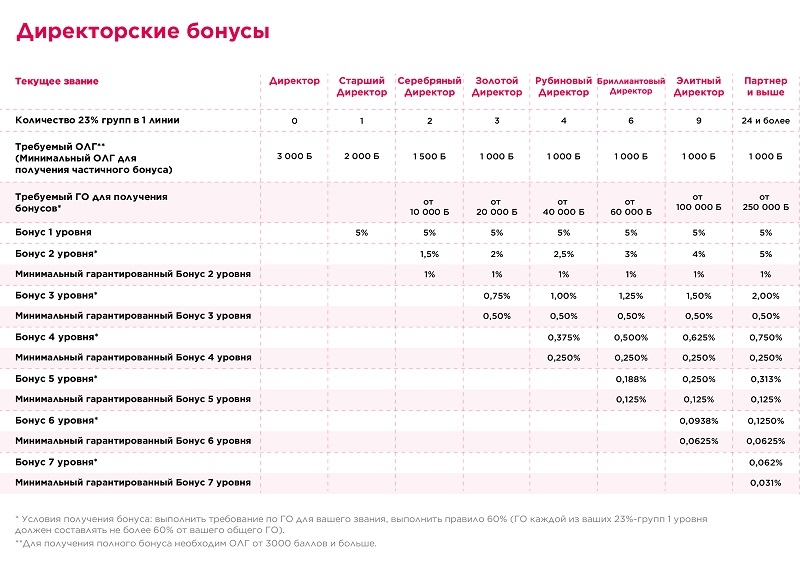 Бонусы Директора Faberlic