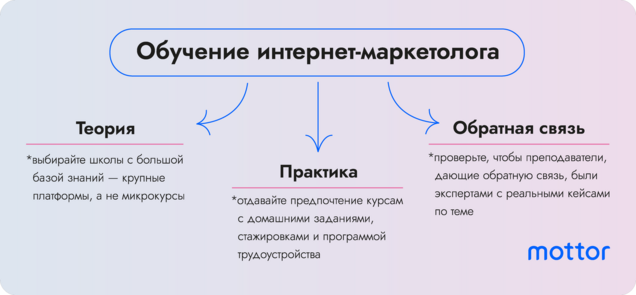 Где учиться на интернет-маркетолога