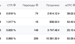 Кейс ВК таргет по продаже красной икры в Белгороде — стоимость заявки 293 рубля