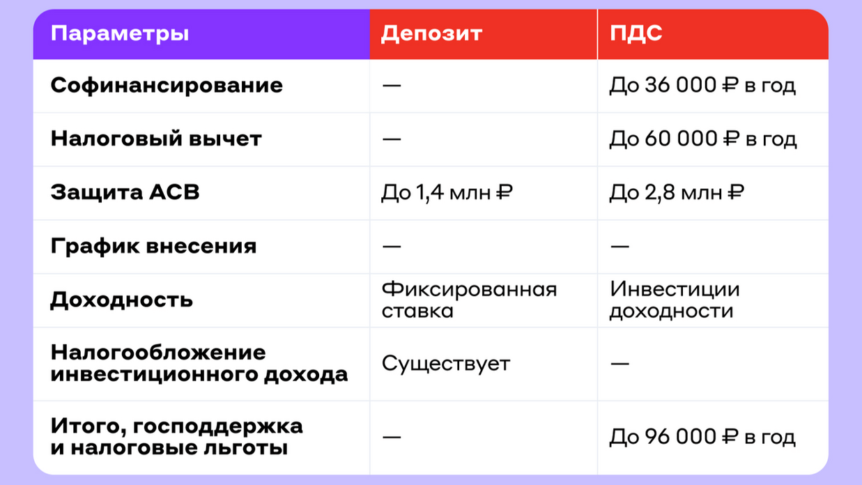 Отличия ПДС от депозита