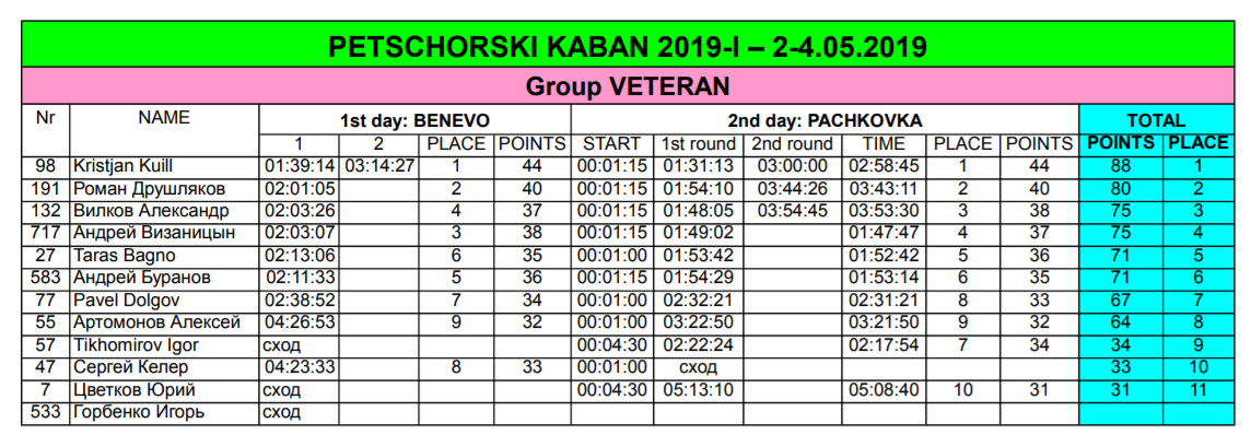 Печерский кабан 1 этап 2019