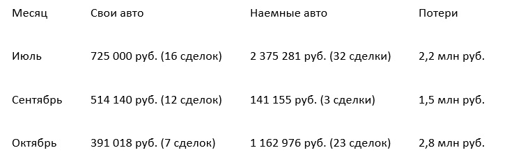 Данные из анализа бизнеса