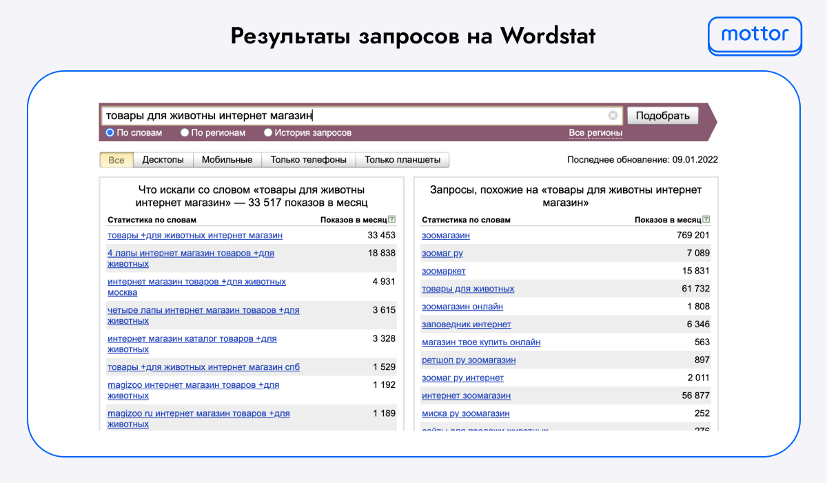 Результат запроса на Wordstat