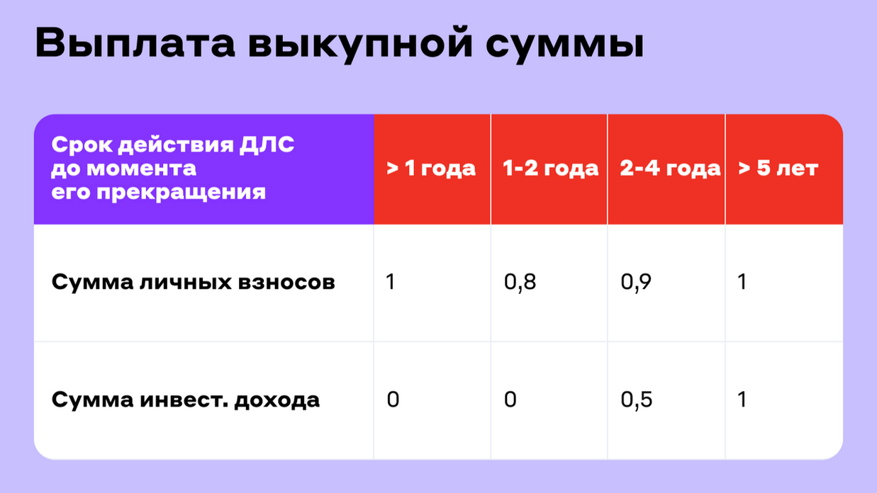 Выкупная сумма в ПДС